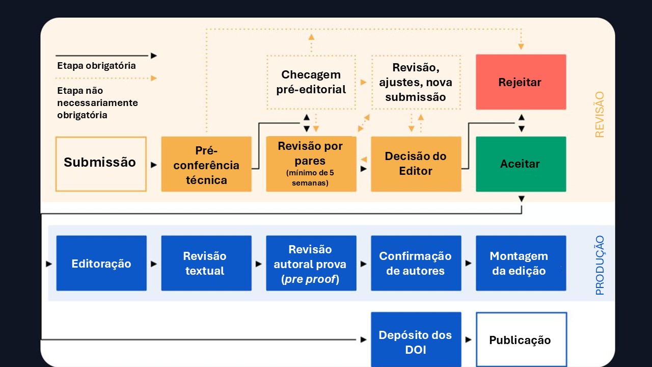 Infografo do fluxo de trabalho